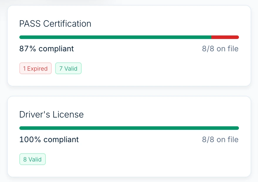Credential cards: PASS certification 87% compliant with one expired, driver licenses 100% compliant